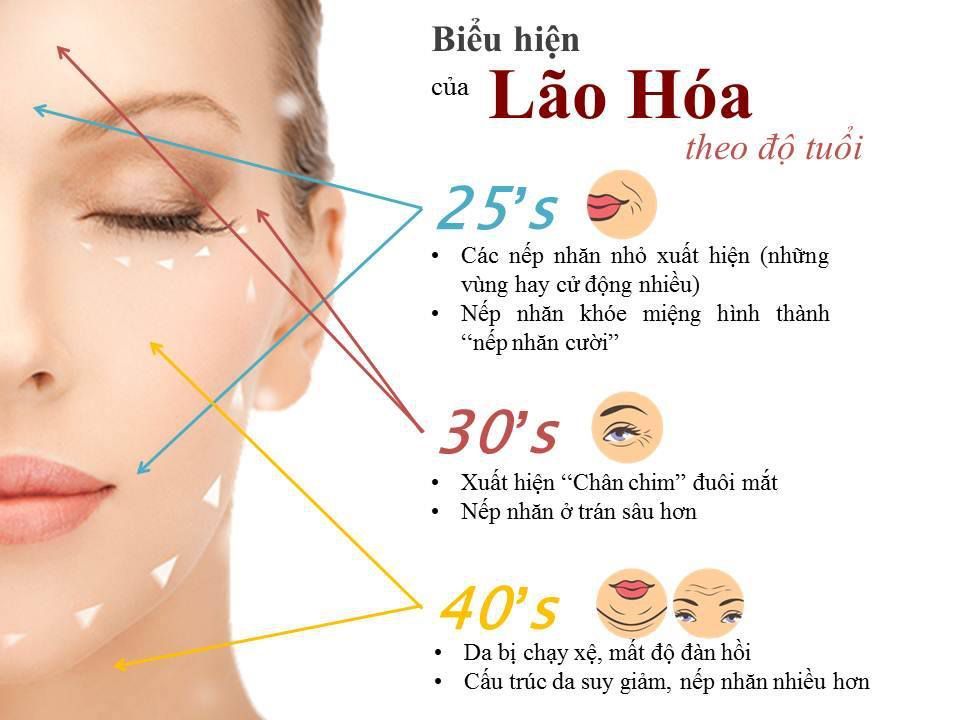 Collagen uống một năm mấy lần ?